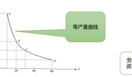 等产量曲线：产量不变时，要素怎么搭配都行