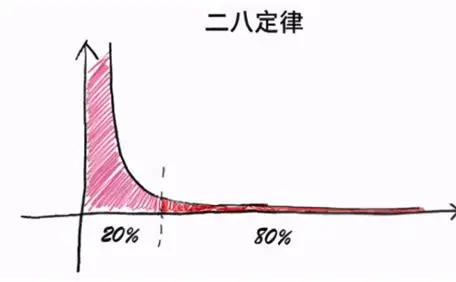 藏在生活里的“二八法则”：用20%的投入拿到80%的结果